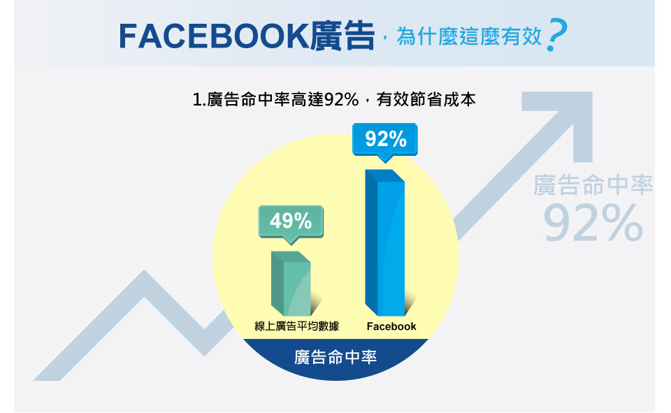 facebook廣告，廣告命中率高達92%，有效節省成本